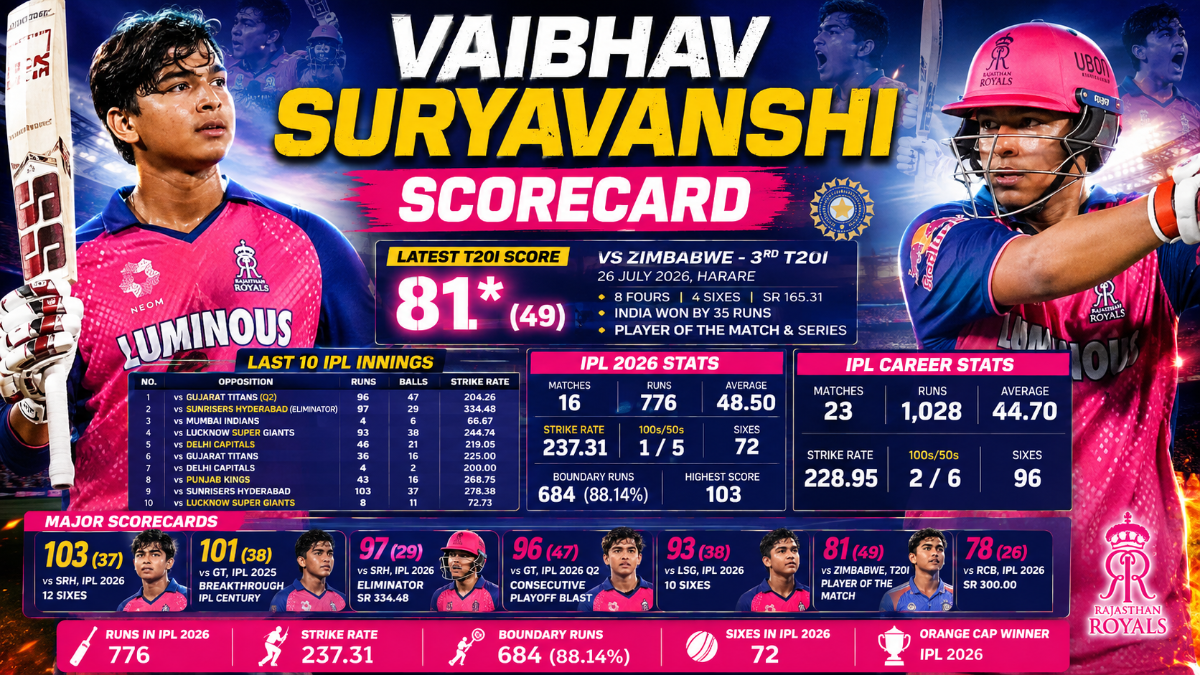 Vaibhav Suryavanshi Scorecard: Latest Score, IPL Stats, Last 10 Innings and Records
